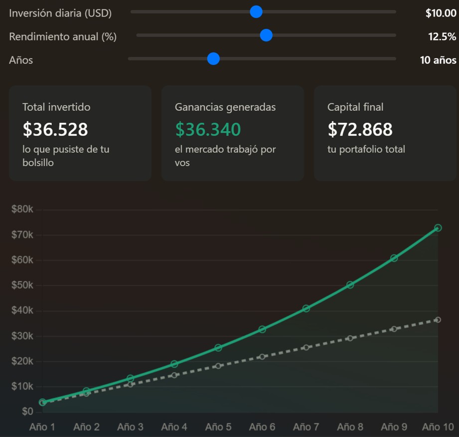 Proyección $10 dólares al día en 10 años